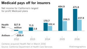 Read more about the article Insurers make billions off Medicaid in California during Obamacare expansion