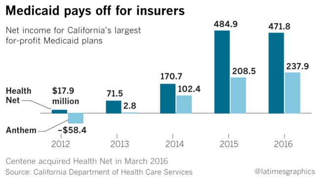 You are currently viewing Insurers make billions off Medicaid in California during Obamacare expansion